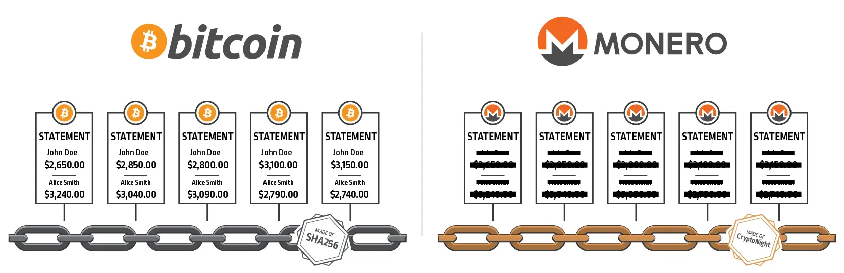 Блокчейн Bitcoin и Monero