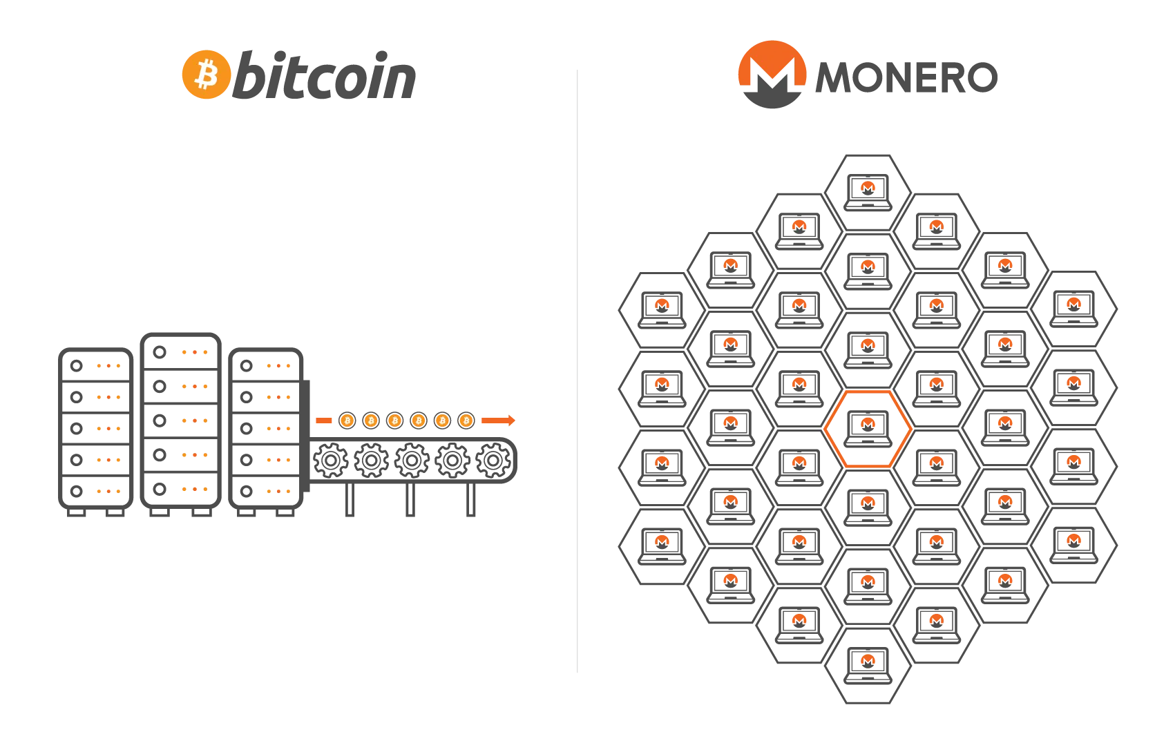 PoW Bitcoin и Monero