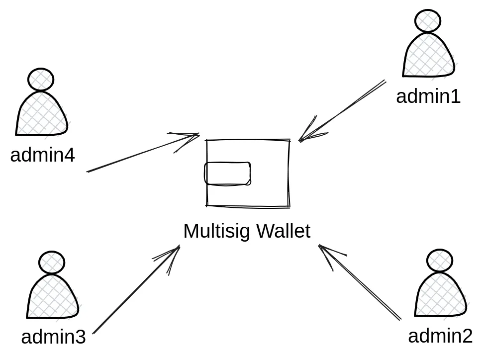 Мультисиг Monero